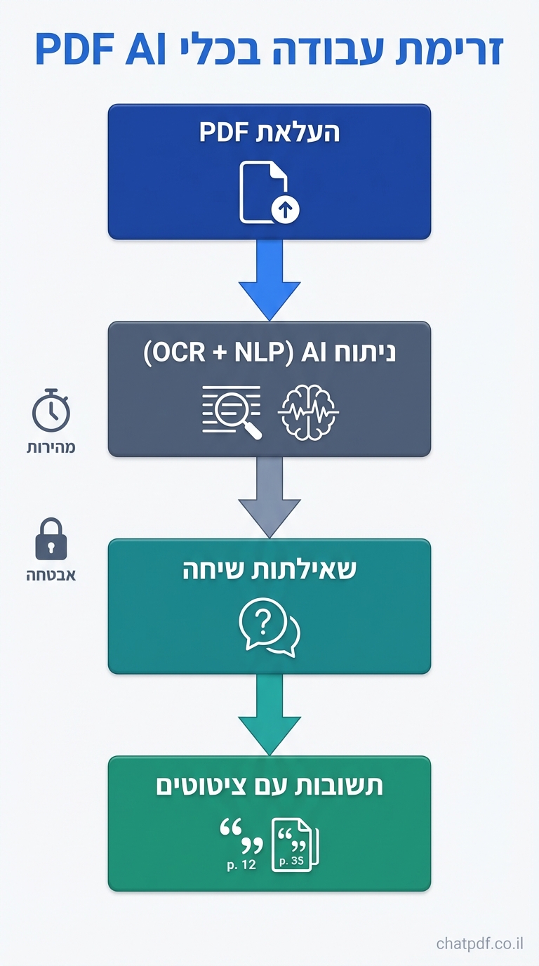 vertical 9:16 infographic in clean modern style with blues, slate grays, teals color palette. Top header: "זרימת עבודה בכלי PDF AI" in bold blue. Flowchart from top to bottom: Rectangular blue box "העלאת PDF" with upload arrow icon and document symbol. Down arrow to slate gray box "ניתוח AI (OCR + NLP)" with text extraction icons. Down arrow to teal box "שאילתות שיחה" with chat bubble and question mark. Down arrow to green box "תשובות עם ציטוטים" with quote icons and page numbers. Side icons: clock for speed, lock for security. Bottom-right small credit text: chatpdf.co.il
