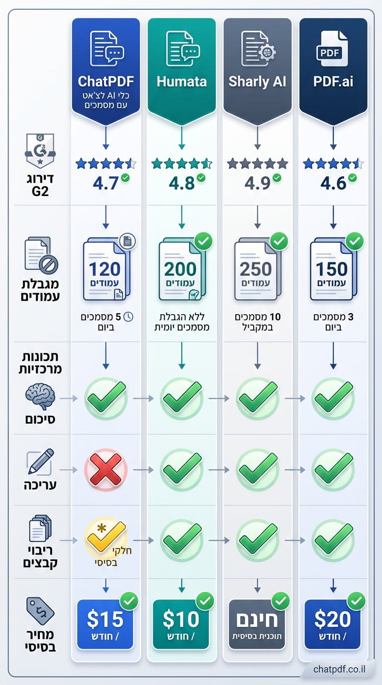 vertical 9:16 comparison table infographic, modern clean style blues/slate grays/teals. Four columns side-by-side narrow: ChatPDF (blue header), Humata (teal), Sharly AI (slate gray), PDF.ai (dark blue). Rows from top: "דירוג G2" with stars (4.7 blue stars, 4.8 teal, 4.9 gray, 4.6 blue). "מגבלת עמודים" with numbers and limit icons. "תכונות מרכזיות" checkmarks for summarization (all ✓), editing (X for ChatPDF, ✓ others), multi-file (✓ for all except ChatPDF partial). Bottom row "מחיר בסיסי" $15 blue, $10 teal, Free gray, $20 blue. Green checkmarks emphasis. Credit: chatpdf.co.il bottom-right