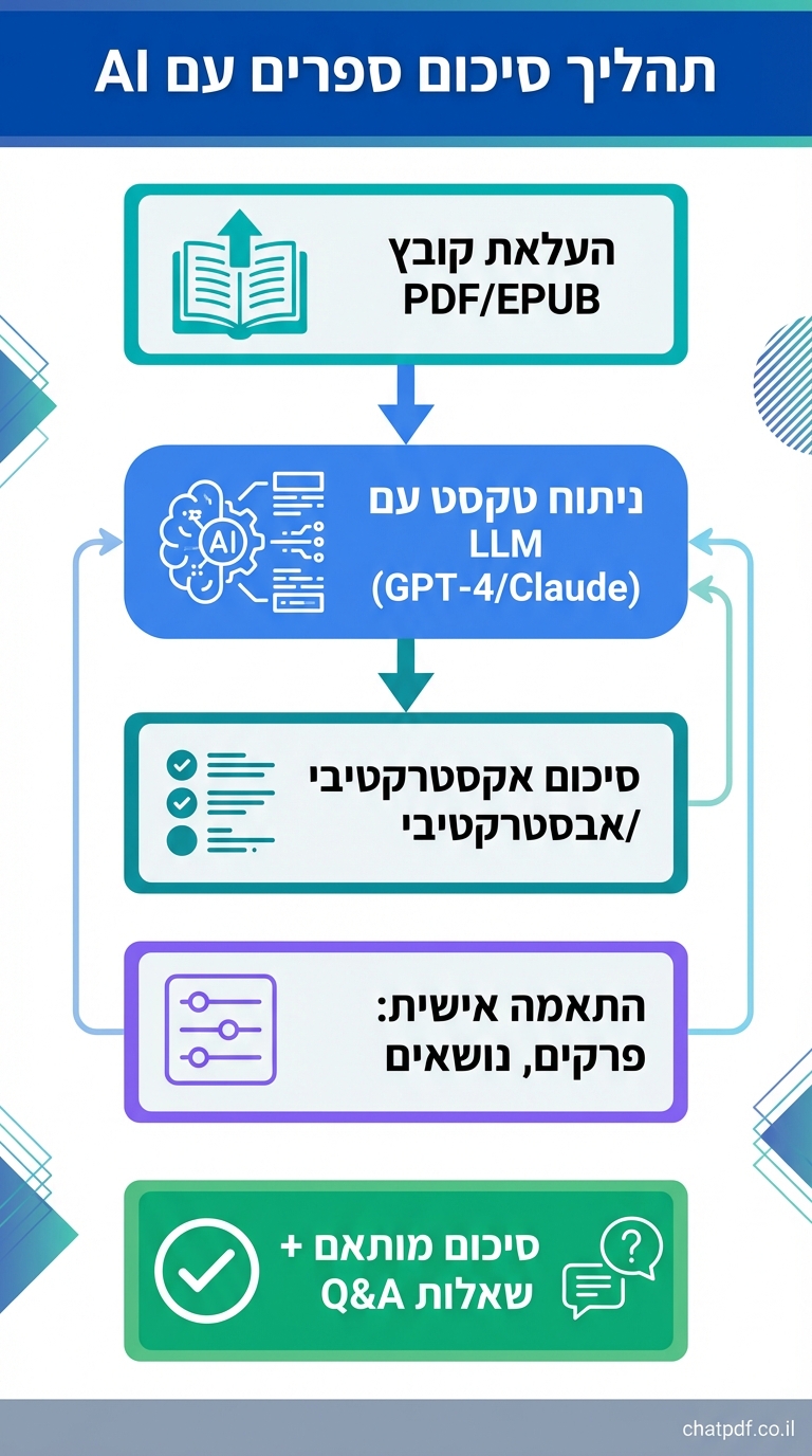 vertical 9:16 infographic in clean modern style with slate gray background, teal and blue accents. Top section: bold Hebrew title "תהליך סיכום ספרים עם AI" in white on blue header bar. Flowchart from top to bottom: Rectangular box "העלאת קובץ PDF/EPUB" icon of book with upload arrow (teal). Down arrow to blue rounded box "ניתוח טקסט עם LLM (GPT-4/Claude)" with AI brain icon and text chunks. Down arrow to teal box "סיכום אקסטרקטיבי/אבסטרקטיבי" with key points bullet list. Down arrow to purple box "התאמה אישית: פרקים, נושאים" with sliders. Bottom green success box "סיכום מותאם + שאלות Q&A" with checkmark and chat bubble. Thin arrows connect boxes left-to-right for iterative refinement. Small credit text: chatpdf.co.il in bottom-right corner on gray footer bar.