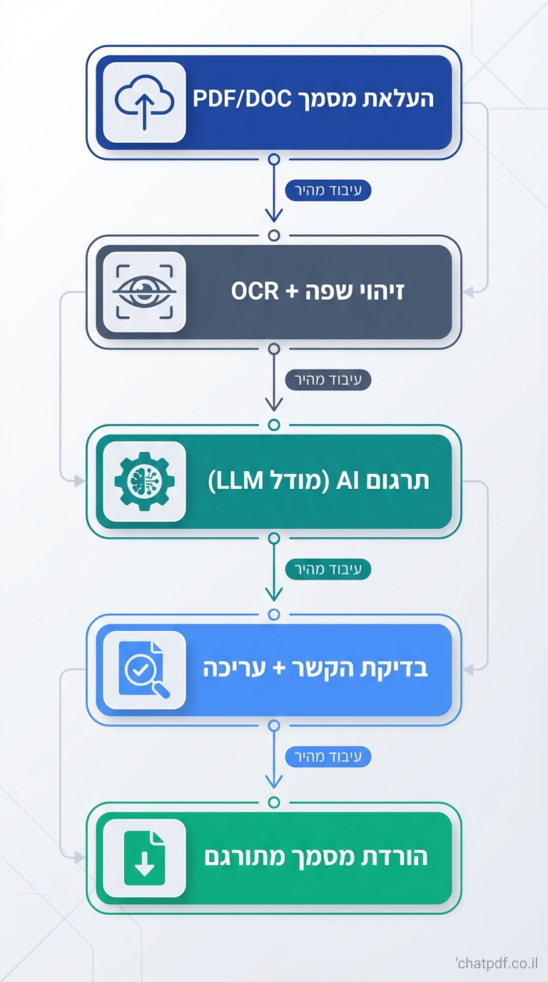vertical 9:16 workflow diagram for document translation with AI, modern infographic style, blues, slate grays, teals. Top: upload icon "העלאת מסמך PDF/DOC" in blue rounded box with arrow down. Next: "זיהוי שפה + OCR" in slate gray box with eye icon, arrow down. Next: "תרגום AI (מודל LLM)" in teal box with gear icon, arrow down. Next: "בדיקת הקשר + עריכה" in light blue box with checkmark, arrow down. Bottom: "הורדת מסמך מתורגם" in green box with download icon. Flow from top to bottom, thin arrows with Hebrew labels on arrows like "עיבוד מהיר". Credit: chatpdf.co.il bottom-right in small gray text. Tall narrow phone format.