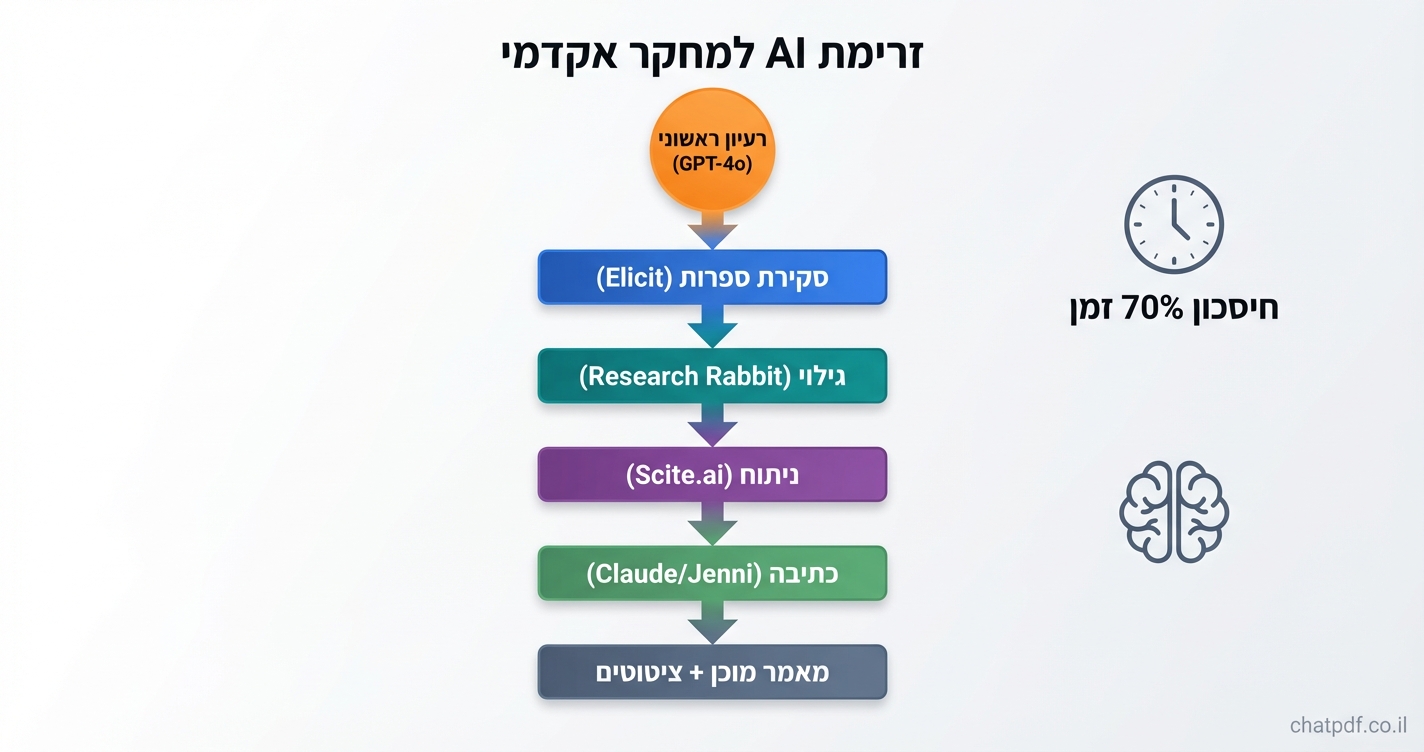vertical 9:16 workflow diagram for full AI academic research pipeline. Top-to-bottom flow: orange circle "רעיון ראשוני (GPT-4o)" arrow down blue box "סקירת ספרות (Elicit)" arrow teal "גילוי (Research Rabbit)" arrow purple "ניתוח (Scite.ai)" arrow green "כתיבה (Claude/Jenni)" arrow slate gray bottom box "מאמר מוכן + ציטוטים". Side icons: clock for time save, brain for analysis. Hebrew labels bold. Header "זרימת AI למחקר אקדמי". Stats: "חיסכון 70% זמן". Small credit text: chatpdf.co.il bottom-right corner.
